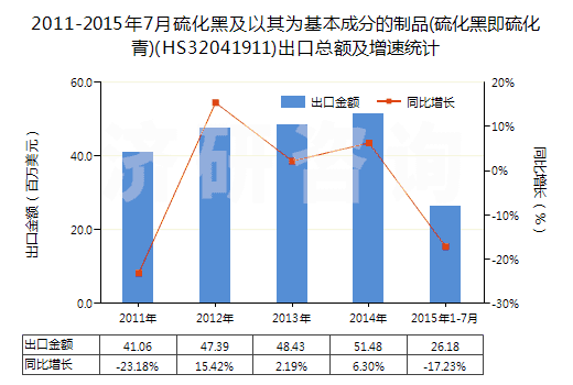 2011-2015年7月硫化黑及以其為基本成分的制品(硫化黑即硫化青)(HS32041911)出口總額及增速統(tǒng)計
